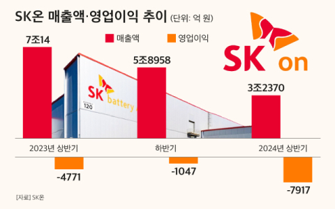 &lsquo;전기차 캐즘&rsquo; 보릿고개 넘는 SK온&hellip;하반기 흑자전환 &lsquo;고삐&rsquo; 조인다