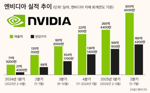 [그래픽] 엔비디아 실적 추이