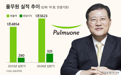 [그래픽] 풀무원 매출&middot;영업이익 추이
