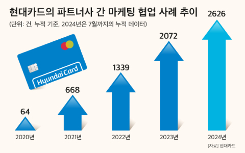 [그래픽] 현대카드의 파트너사 간 마케팅 협업 사례 추이