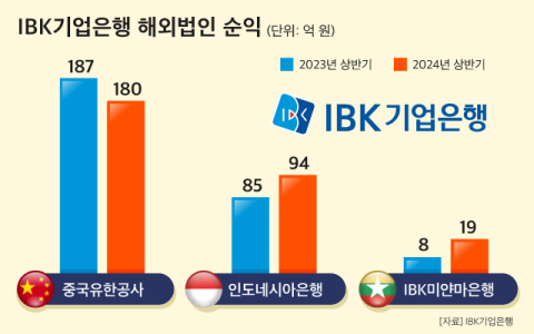 [그래픽] IBK기업은행 해외법인 순익
