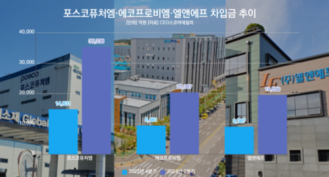 &lsquo;전기차 캐즘&rsquo; 양극재 업계 차입금 의존도 확대&hellip;1년 반만에 4조&uarr;