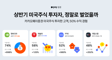 카카오페이증권 &ldquo;미국주식 투자 고객 절반이 수익 기록&rdquo;