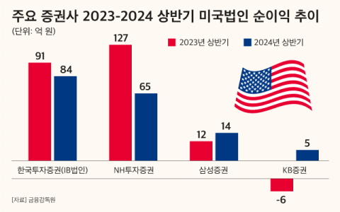 국내 증권사 미국법인 실적 안정권으로&hellip;추가 진출도 줄이어
