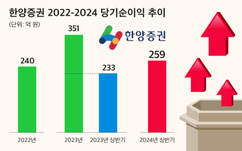당기순익 11% 늘어난 한양증권, M&A 앞 존재감 과시