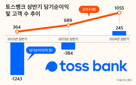 [그래픽] 토스뱅크 상반기 당기순이익 추이