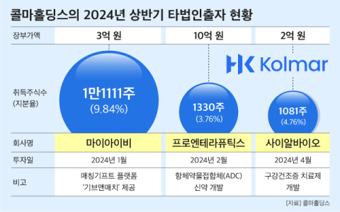 [그래픽] 콜마홀딩스의 2024년 상반기 타법인출자 현황