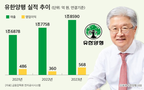 [그래픽] 조욱제 대표 취임 이후 유한양행 실적