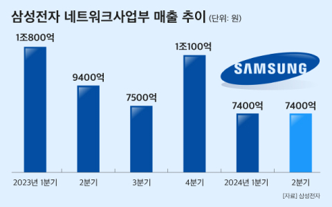 [그래픽] 삼성전자 네트워크사업부 분기별 매출 추이