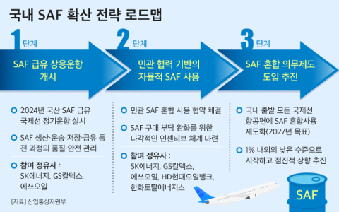 [그래픽] 국내 SAF 확산 전략 로드맵