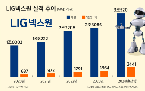 [그래픽] LIG넥스원 매출&middot;영업이익 추이