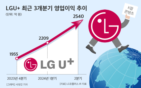 [그래픽] LGU+ 최근 3개분기 영업이익 추이