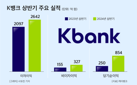 [그래픽] K뱅크 상반기 주요 실적