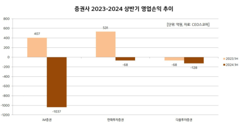 부동산PF발 타격에 상반기 중형 증권사 실적 &lsquo;휘청&rsquo;