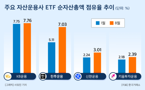 ETF 중위권 경쟁 치열&hellip;한투&middot;신한운용 성장 &lsquo;파죽지세&rsquo;