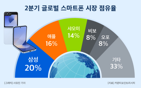 [그래픽] 2분기 글로벌 스마트폰 시장 점유율