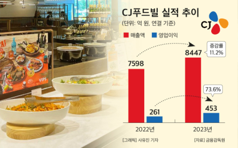 CJ푸드빌, 레스토랑 &lsquo;빕스&rsquo; 매장 수 30개 돌파&hellip;핵심 상권 잇따라 출점