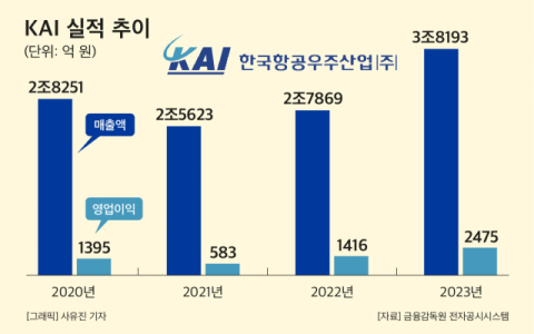 [그래픽] KAI 실적 추이