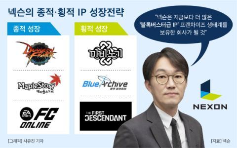 [그래픽] 넥슨의 종적 횡적 IP 성장전략
