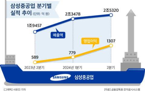 해양플랜트에 힘 쏟는 삼성重&hellip;하반기 모잠비크 수주 &lsquo;기대&rsquo;