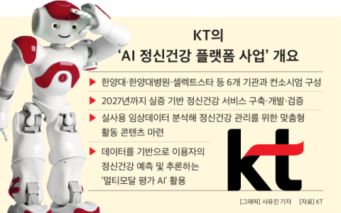 KT, 헬스케어 사업 재편&hellip;&lsquo;AI 정신건강 플랫폼&rsquo; 만든다