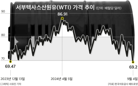 기름값 &lsquo;뚝뚝&rsquo;, 국제유가 연중 최저치&hellip;정유업계, 3분기 실적 &lsquo;빨간불&rsquo;