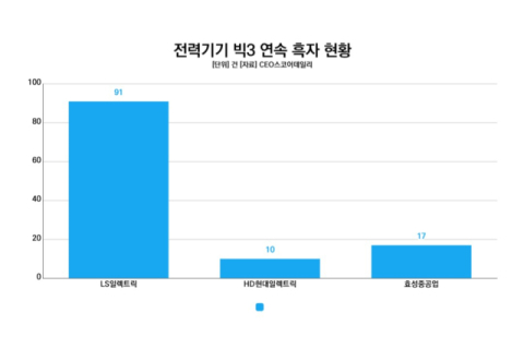 LS일렉트릭, 91분기 연속 흑자&hellip;전력기기 빅3중 현대&middot;효성 제쳤다