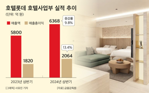 롯데리조트 김해, 10월 오픈&hellip;6년 3개월 만의 신규 리조트