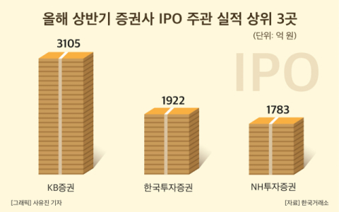 NH투자증권, 케이뱅크&middot;더본코리아 업고 IPO 1위 탈환 정조준
