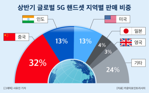 인도,  중국 이어 세계 2위 5G폰 시장 등극&hellip;애플&middot;삼성 주도권 경쟁 점화