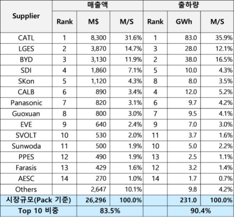 K-배터리 3사, 2분기 전기차용 배터리 시장 점유율 20% 밑돌아