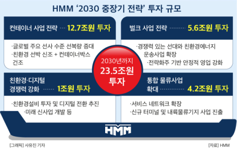 &lsquo;새 해운동맹&rsquo; 찾은 HMM, 2030년까지 23.5조원 &lsquo;통 큰 투자&rsquo;