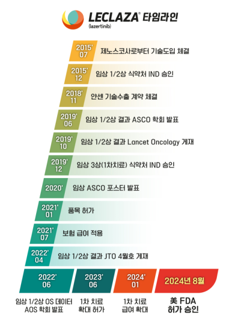 유한양행 &ldquo;렉라자 상업화 기술료 6000만달러 수령 예정&rdquo;