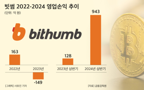IPO 앞둔 빗썸, 수익 늘리기 안간힘&hellip;부동산 투자 등 부대사업 확장