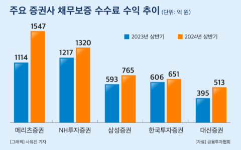 부동산PF 수익도 양극화&hellip;대형사 늘고 중소형사는 내리막길