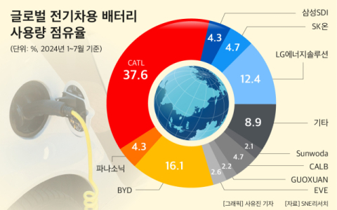 회복 더딘 K-배터리, 전기차와 함께 ESS 시장 공략 박차
