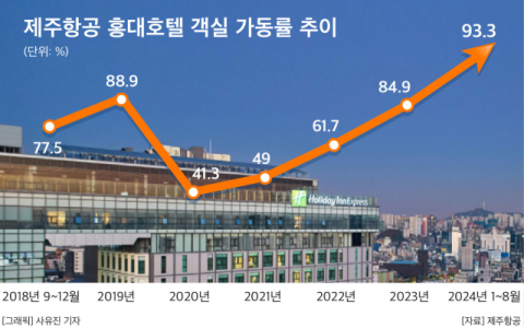 제주항공, 호텔사업 진출 6년&hellip;연 매출 신기록 경신할까