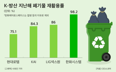 한화시스템, 폐기물 재활용률 98%&hellip;K-방산 중 &lsquo;최고&rsquo; &nbsp;