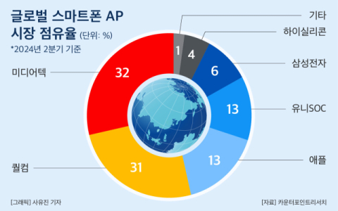 삼성전자, 모바일 AP 시장 5위&hellip;&ldquo;&lsquo;엑시노스&rsquo; 아직 갈길 멀다&rdquo;