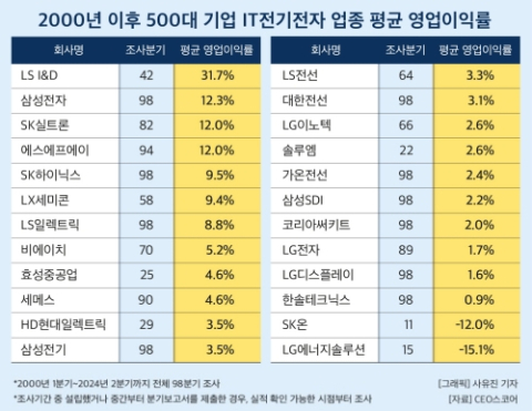 [500대기업 영업이익률] LG엔솔&middot;SK온, 영업이익률 마이너스 &lsquo;불명예&rsquo;&hellip;LS I&D는 31.7% &lsquo;IT전기전자 중 최고&rsquo;