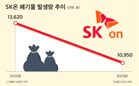 SK온, 폐기물 재활용률 92.9%&hellip;환경경영 SK이노와 &lsquo;찰떡공조&rsquo;