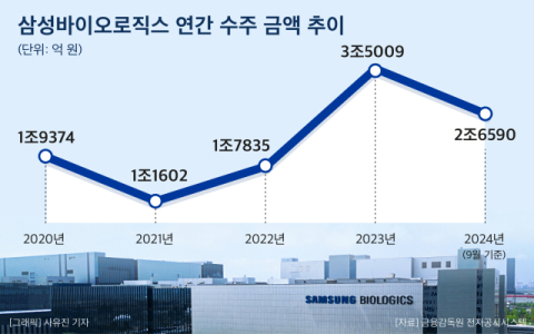 삼성바이오로직스, 올해 누적 수주액 2조6천억원 돌파&hellip;ADC&middot;5공장 앞세워 추가 수주 노려
