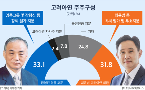 75년간 동업 &lsquo;파국&rsquo;, 고려아연 누구 차지 되나&hellip;&ldquo;최회장이 기업 훼손&rdquo; vs  &ldquo;악의적 주장, 법적조치&rdquo;