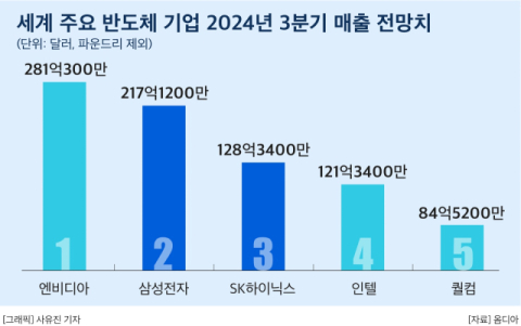 SK, 인텔 추월 반도체 &lsquo;톱3&rsquo; 올라선다&hellip;K-반도체, &lsquo;저평가&rsquo; 논란속 3분기 최대 실적 전망