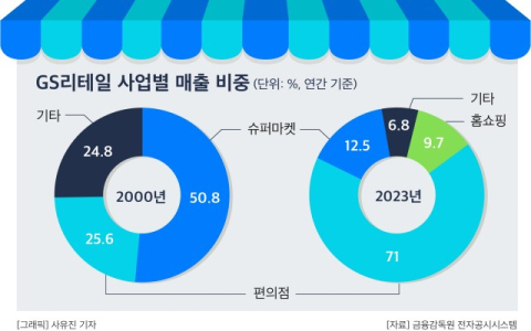 GS리테일, 유통업 진출 50년&hellip;편의점은 &lsquo;성장&rsquo; 슈퍼‧홈쇼핑은 &lsquo;위축&rsquo;