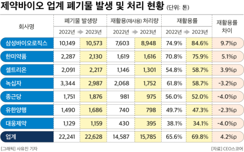 제약바이오업계, 공허한 ESG&hellip;대웅제약, 폐기물 재활용률 34.1%로 꼴찌