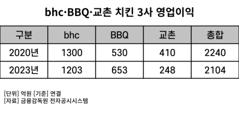 소비자 이탈 막자&hellip;bhc&middot;BBQ&middot;교촌 등 치킨 3강, &lsquo;제2의 대표메뉴&rsquo; 개발 분주