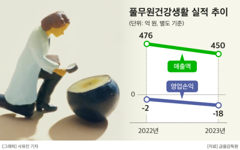 풀무원건강생활, 자회사 설립&middot;신규 브랜드 론칭&hellip;건기식 사업 확대 &nbsp;