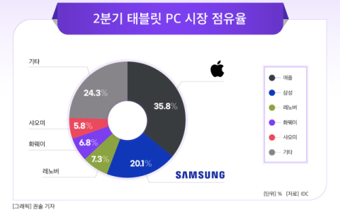 삼성전자, &lsquo;갤탭 S10 &rsquo; 출시 초읽기&hellip;애플 아이패드와 태블릿 &lsquo;맞대결&rsquo;