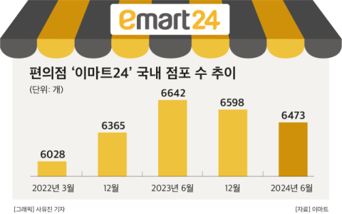 이마트24, 저효율 점포 정리하고 &lsquo;노브랜드&rsquo; 입점으로 내실 다지기